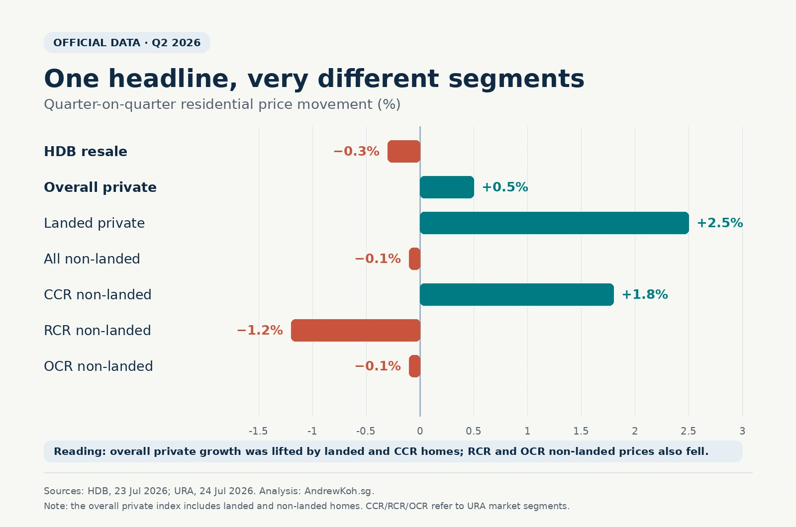 Horizontal bar chart showing Q2 2026 quarter-on-quarter price changes: HDB resale minus 0.3%, overall private residential plus 0.5%, landed plus 2.5%, non-landed minus 0.1%, CCR non-landed plus 1.8%, RCR non-landed minus 1.2%, and OCR non-landed minus 0.1%.