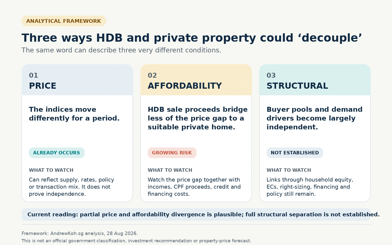Three-panel framework distinguishing price decoupling, affordability decoupling and structural decoupling between HDB resale and private residential property.