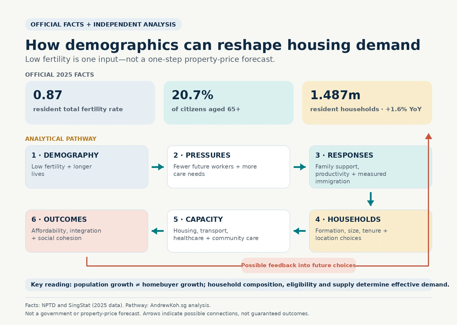 Illustrative pathway showing how low fertility and ageing can affect the future workforce and care needs, how family support, productivity and measured immigration respond, and how household formation, housing supply, affordability and social integration are interconnected.